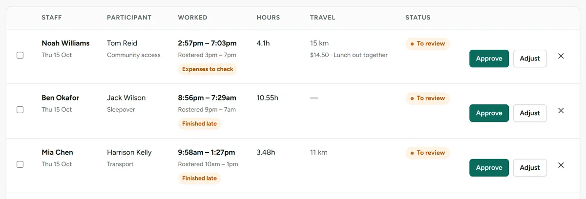 Timesheets waiting for review in AbleSync, with rostered and worked times, kilometres, expenses and the reason each one needs checking